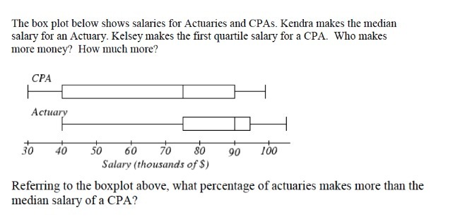 The box plot below shows salaries for Actuaries