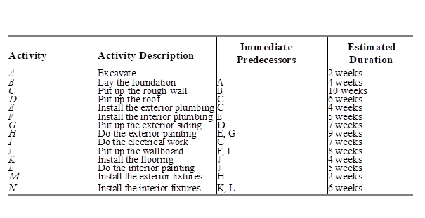 Qeustion Using the PERT method, draw the network