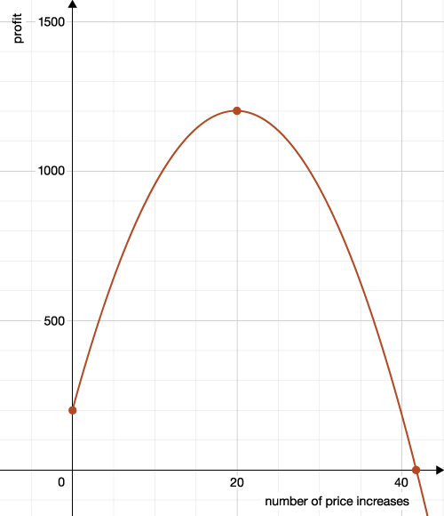 1. (05.01 LC) Liam sells artwork for $152.00 per