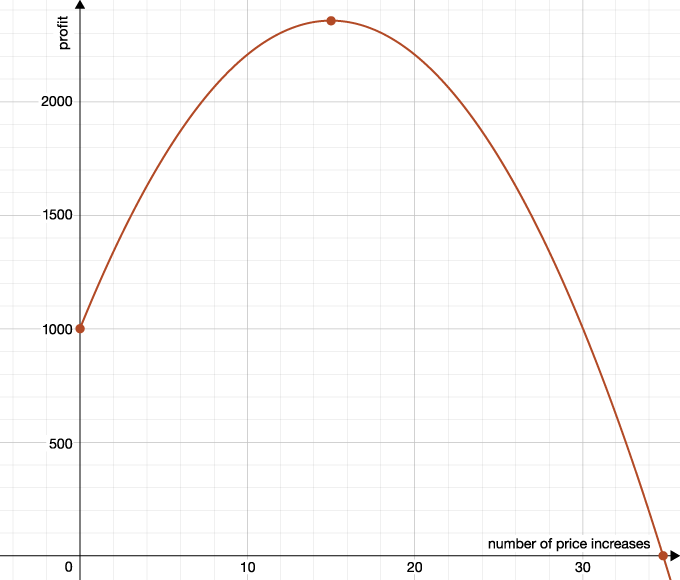 1. (05.01 LC) Liam sells artwork for $152.00 per