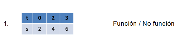 Which of the following relations are a function