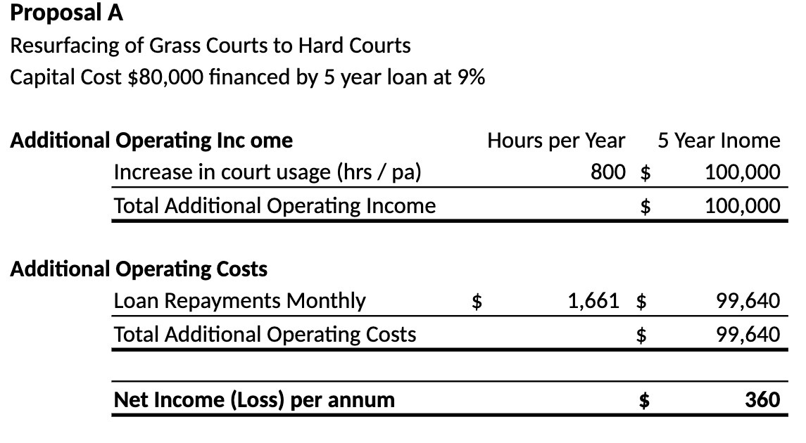 Proposal A Resurfacing of Grass Courts to Hard
