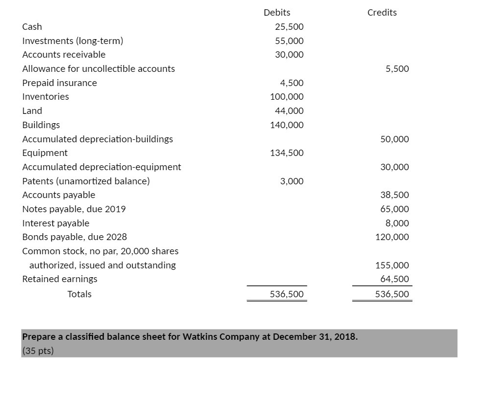 Debits Credits Cash 25,500 Investments (longterm)
