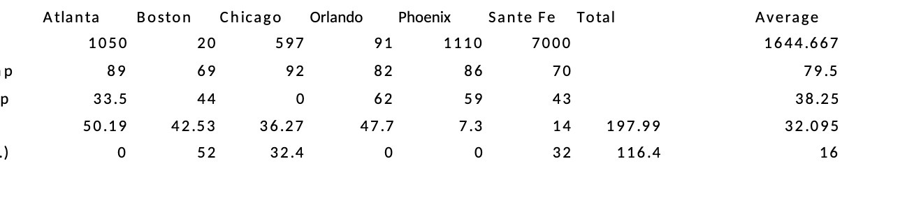 Atlanta Boston Chicago Orlando Phoenix Sante Fe