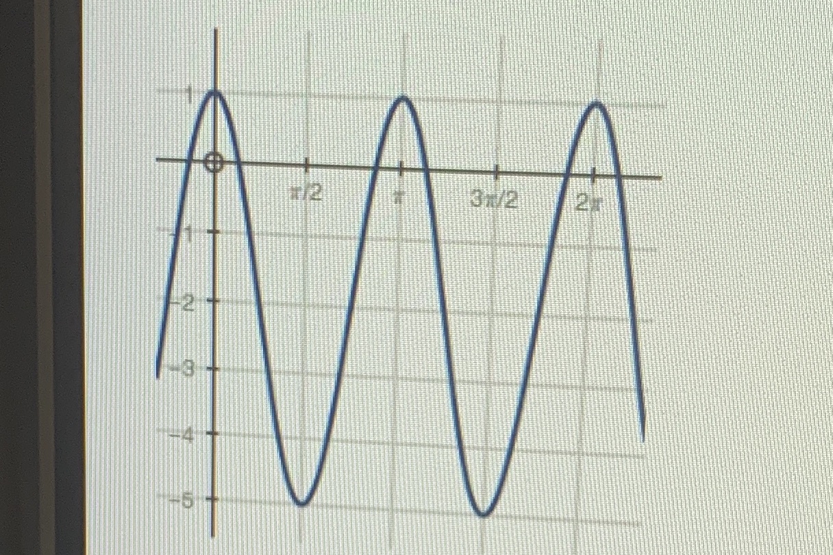 What are the amplitude, period, and midline of
