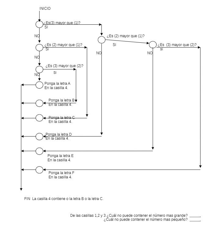 INICIO Es(3) mayor que (1)? SI NO LEs (2) mayor