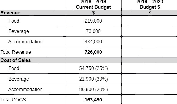 2018 - 2019 2019 - 2020 Current Budget Budget $