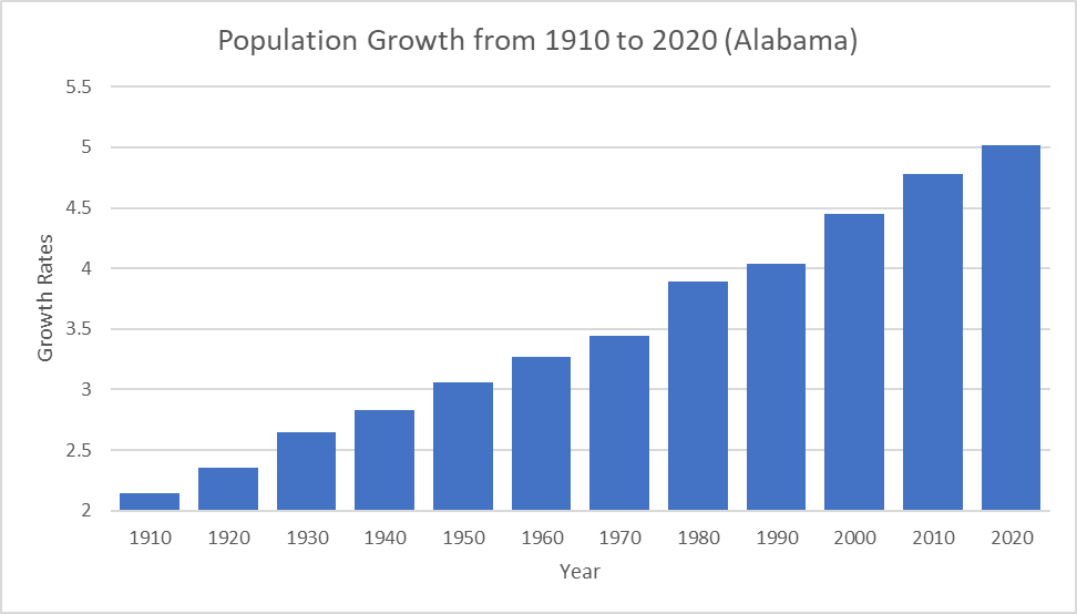 The Population and Housing Census takes place