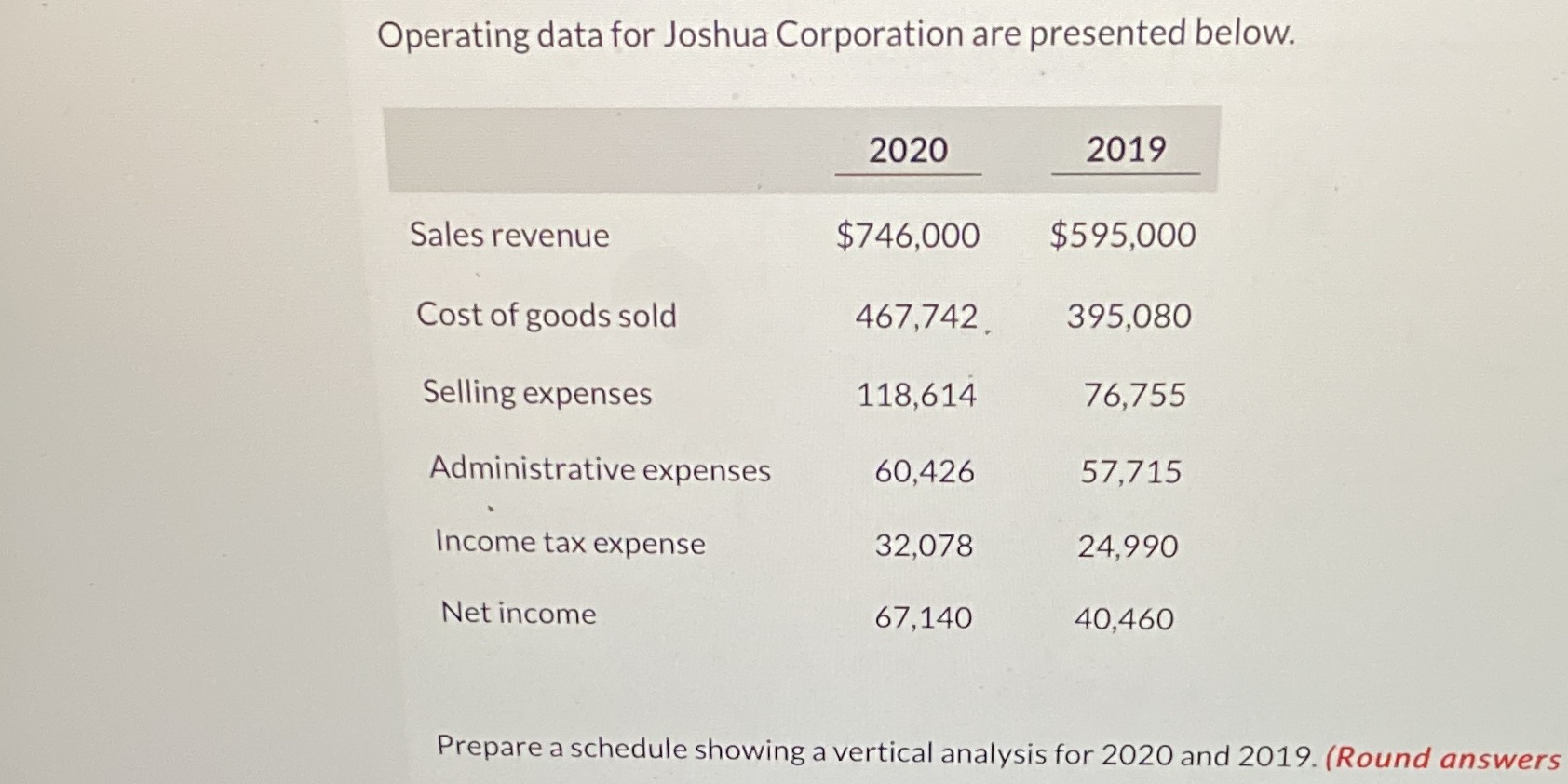 Operating data for Joshua Corporation are