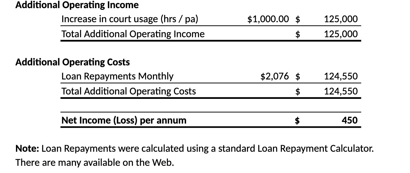Additional Operating Income increase in court