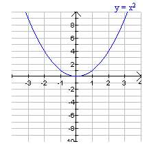 The following table represents quadratic