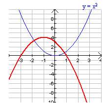The following table represents quadratic