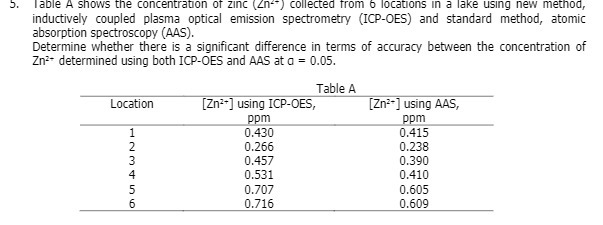 J. Table A shows the concentration of zinc (Zn-*)