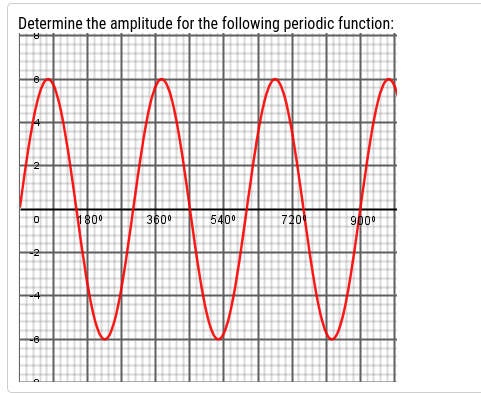 Determine the amplitude for the following