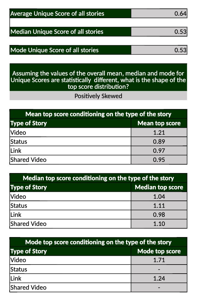 Average Unique Score of all stories Median Unique