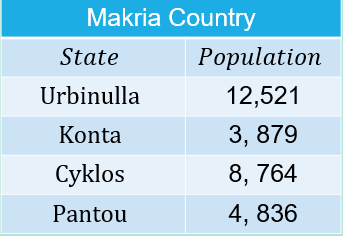 Consider a fictitious country Makria with four
