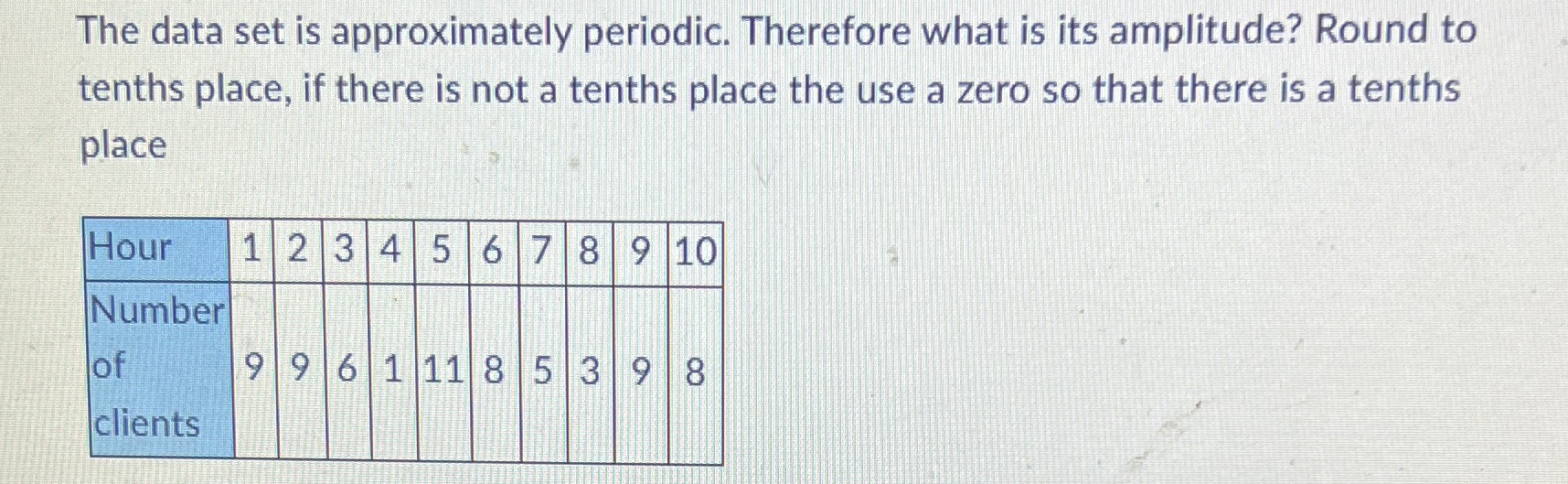 The data set is approximately periodic. Therefore
