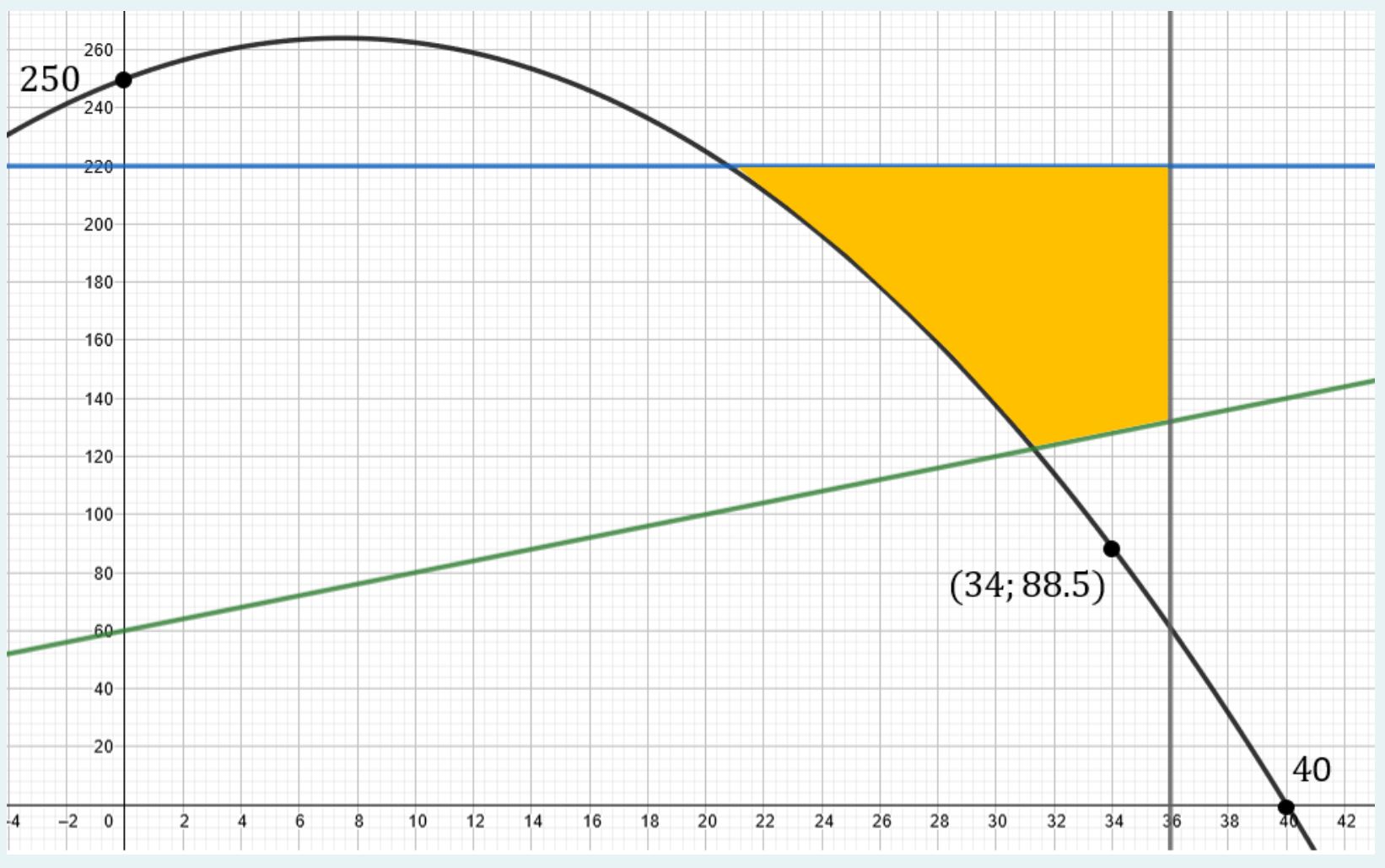 Find the vertices of the solutions set (in yellow