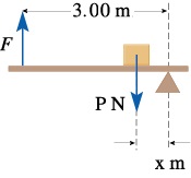 A light rod is being used as a lever as shown.