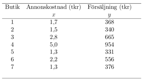 To study the effect of advertising on e-commerce