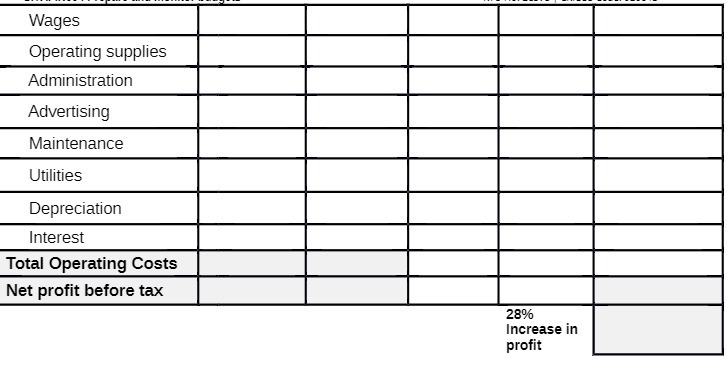 Wages Operating supplies Administration
