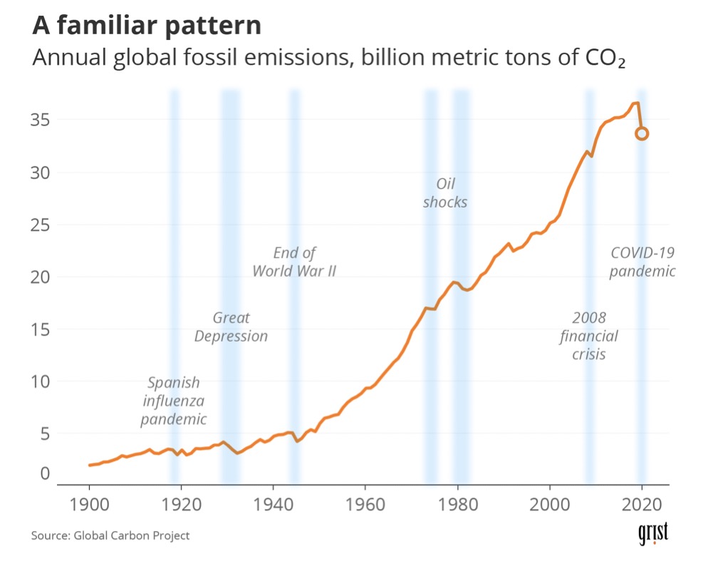 A familiar pattern Annual global fossil
