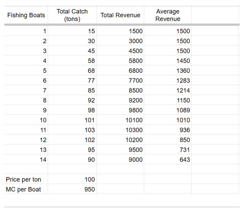 What is the average profit per boat when there