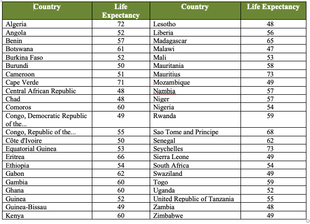 Fill the histogram using the following