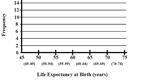 Fill the histogram using the following