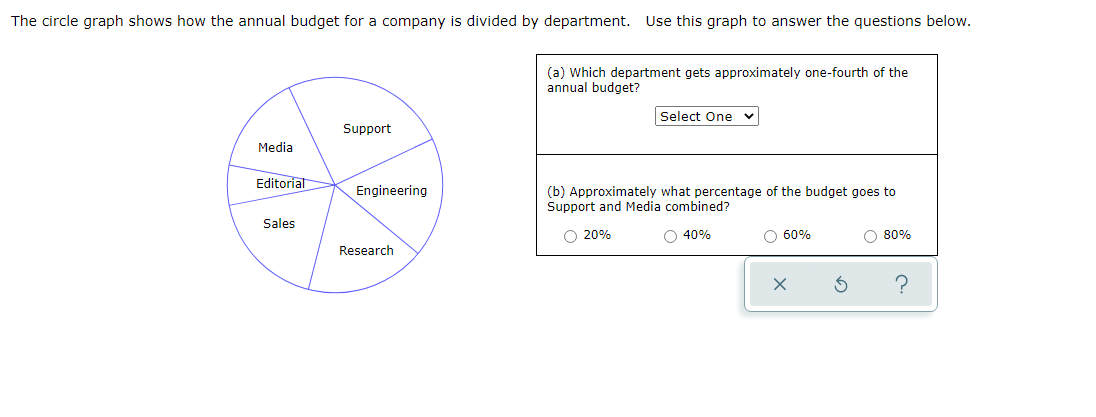 The circle graph shows how the annual budget for