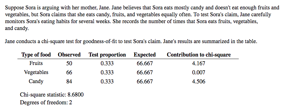 What is thep?value for Jane's chi-square test for