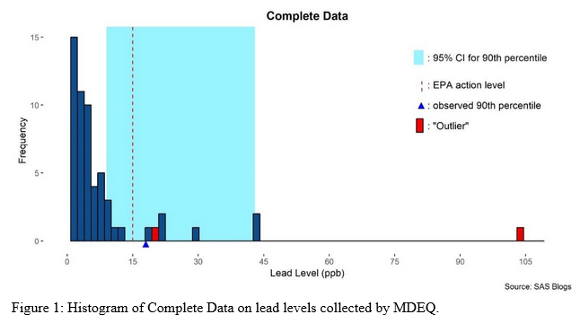 Complete Data 15 - : 95% Cl for 90th percentile 1