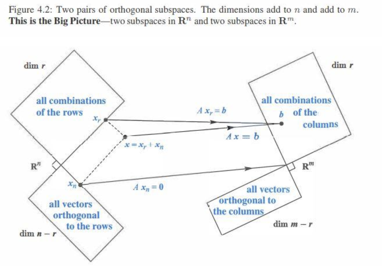 Figure 4.2: Two pairs of orthogonal subspaces.