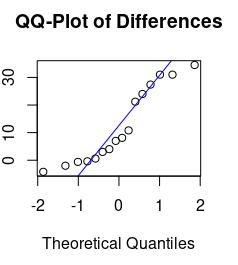 Check the qq-plot of the data and decide if the