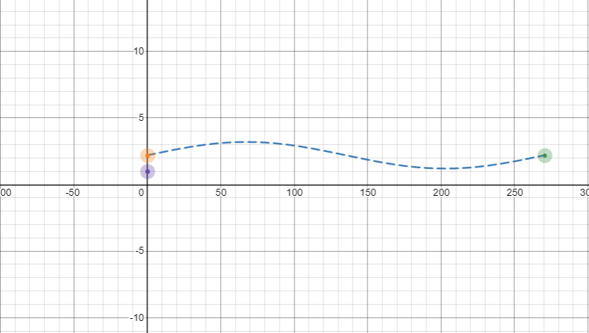 Please explain how to write an equation to