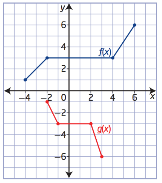 11. Describe the transformations of y = f(x)
