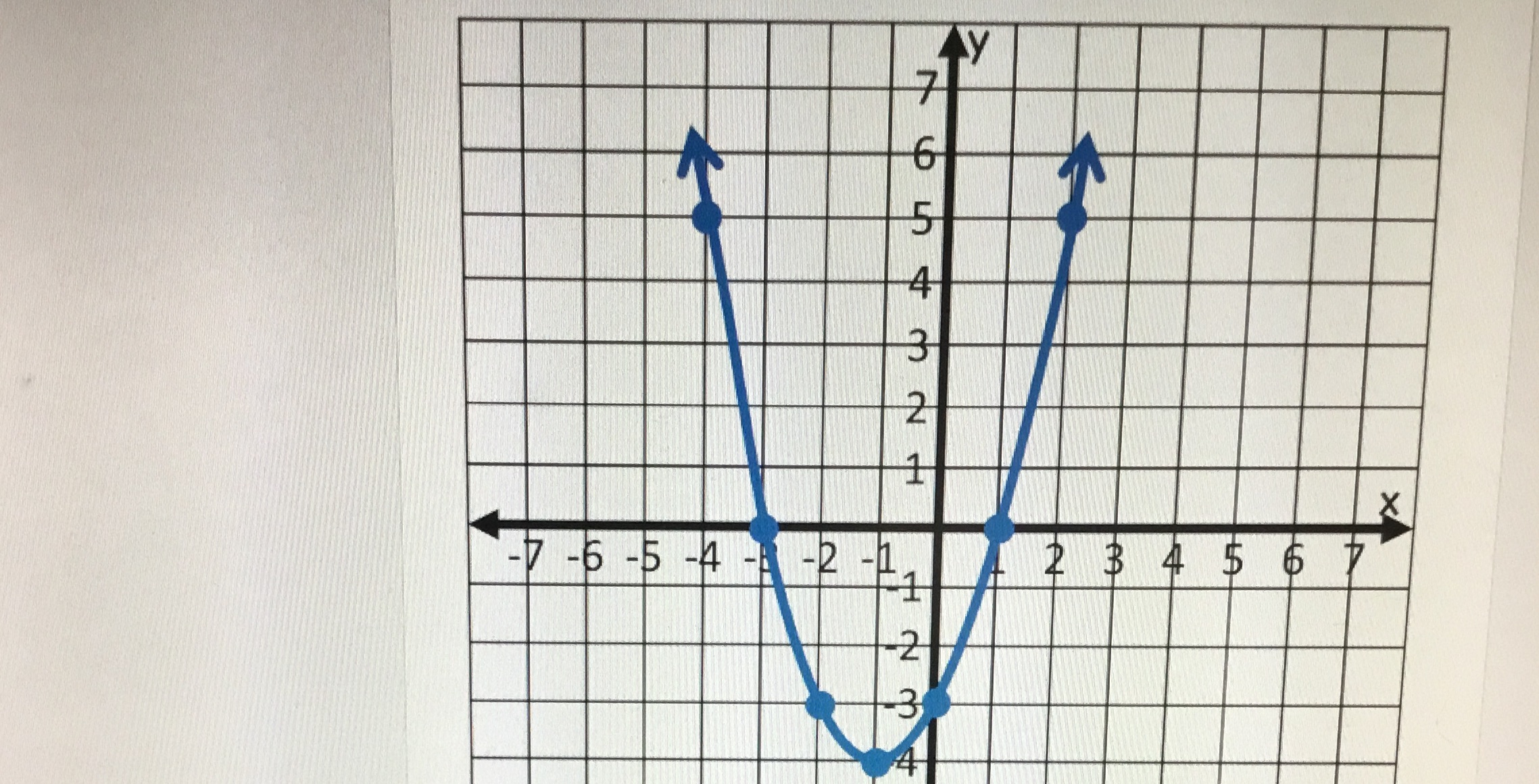 What is the axis of symmetry, the vertex and x