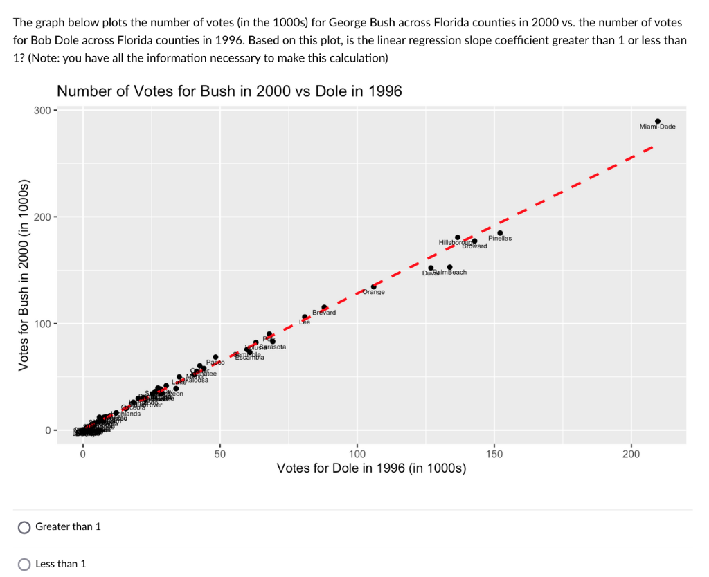 The graph below plots the number of votes (in the