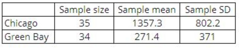 Give two possible explanations for the observed