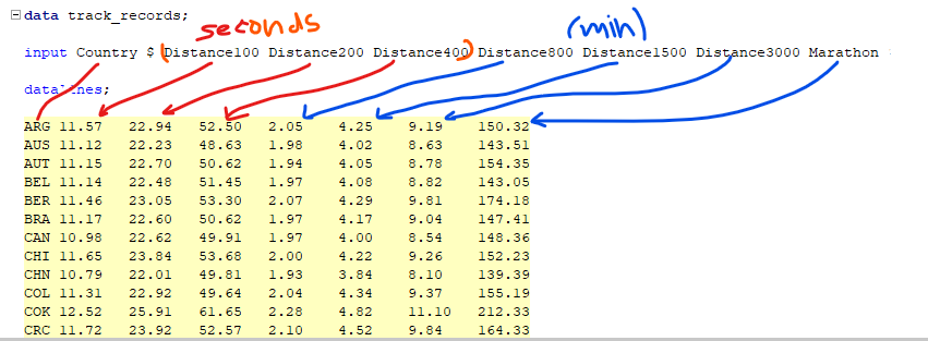 SAS program coding for following. the sample data