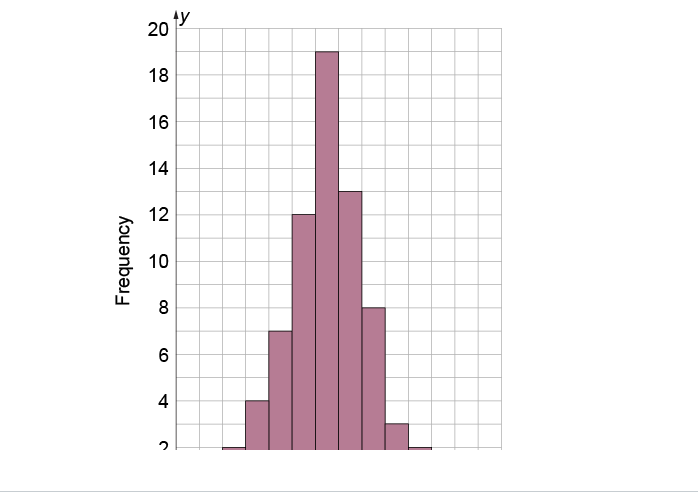 The following histogram shows the monthly rents