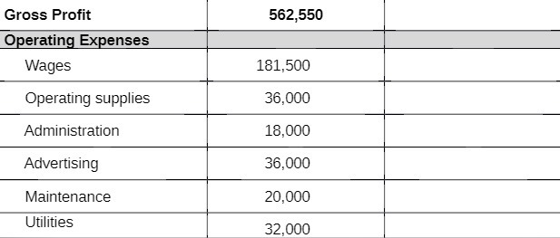 Gross Profit 562,550 Operating Expenses Wages