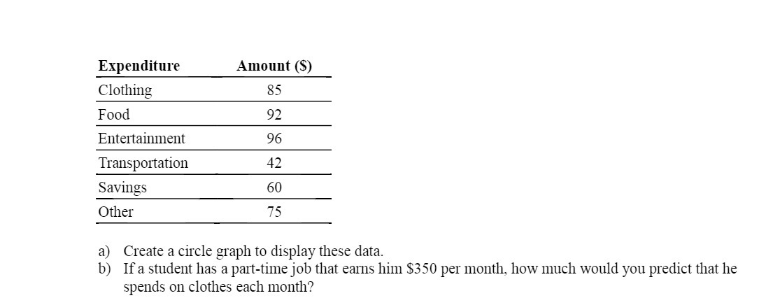 Expenditure Amount ($) Clothing 85 Food 92