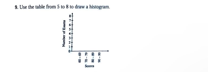 9. Use the table from 5 to 8 to draw a histogram.