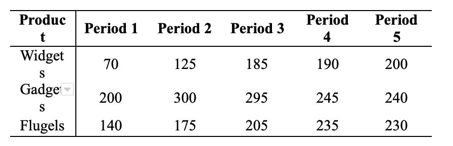I am trying to solve a question for decision