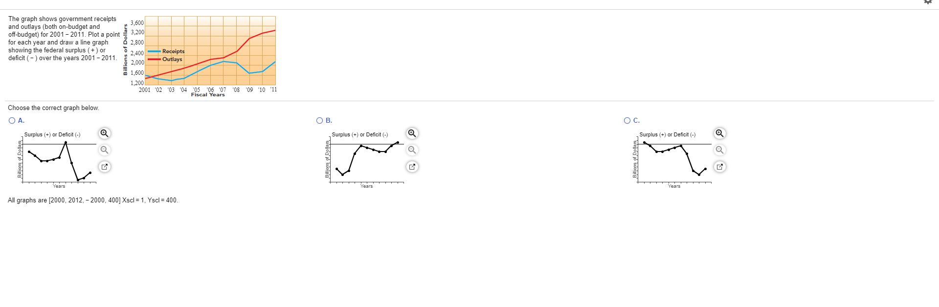 The graph shows government receipts and outlays