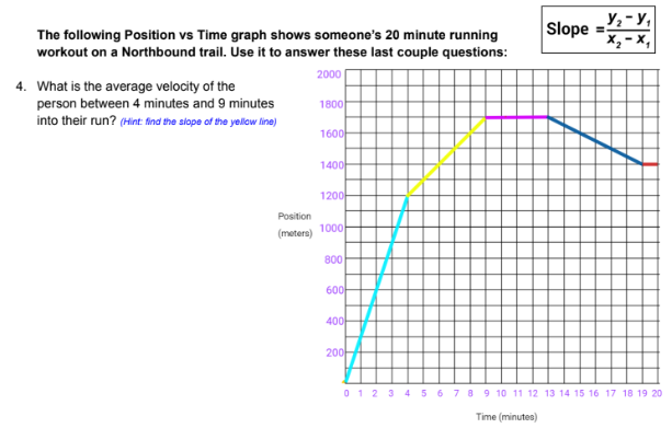 SHOW ALL WORK The following Position vs Time