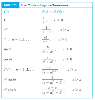 5. 21-e- + cos 41TABLE 7.1 Brief Table of Laplace