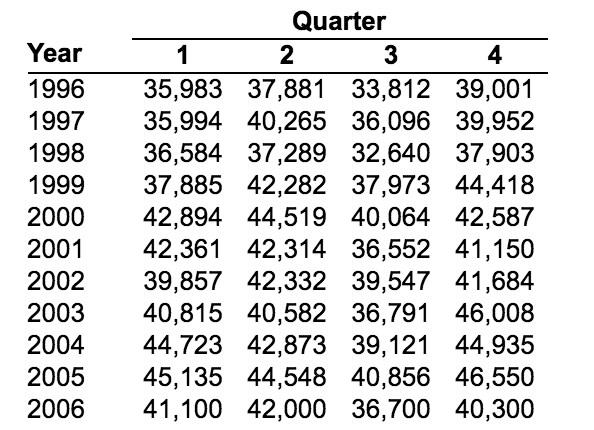 The quarterly revenues?(in millions of?dollars)