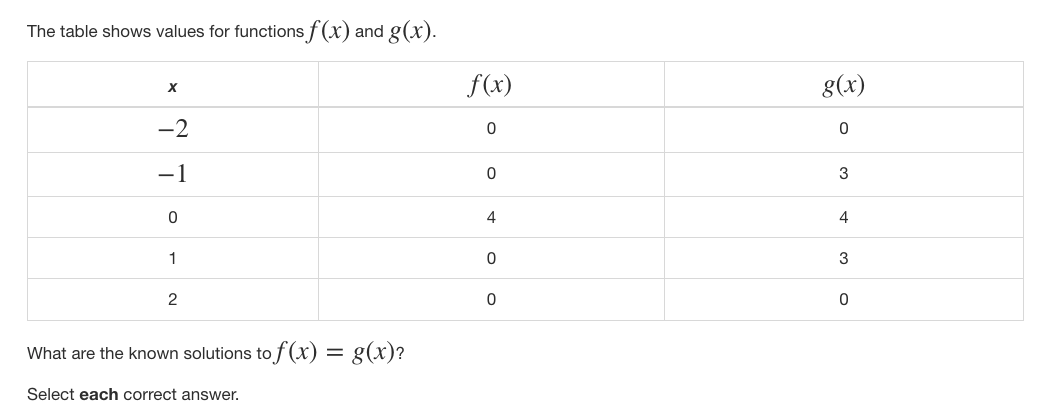 The table shows values for functions f (x) and g